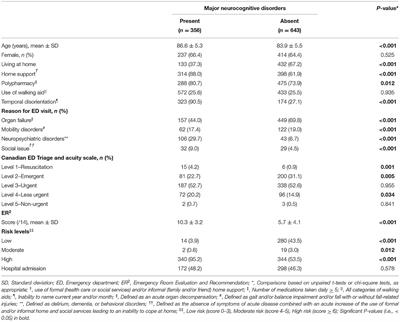 “Emergency Room Evaluation and Recommendations” (ER2) Tool for the Screening of Older Emergency Department Visitors With Major Neurocognitive Disorders: Results From the ER2 Database